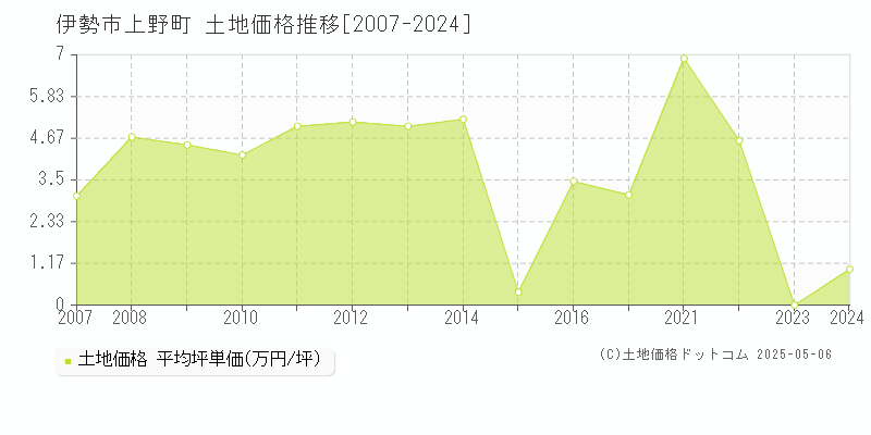 上野町(伊勢市)の土地価格推移グラフ(坪単価)[2007-2024年]