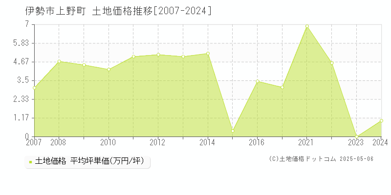 伊勢市上野町の土地価格推移グラフ 