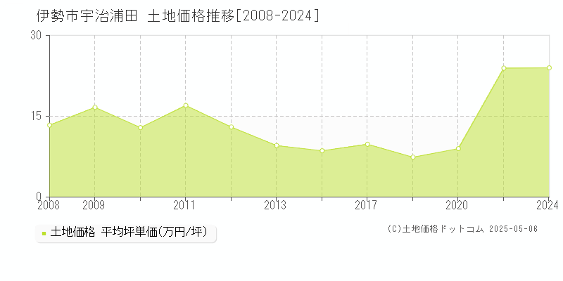 宇治浦田(伊勢市)の土地価格推移グラフ(坪単価)[2008-2024年]
