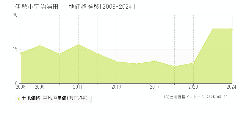 伊勢市宇治浦田の土地取引事例推移グラフ 