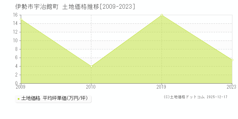 宇治館町(伊勢市)の土地価格推移グラフ(坪単価)[2009-2023年]