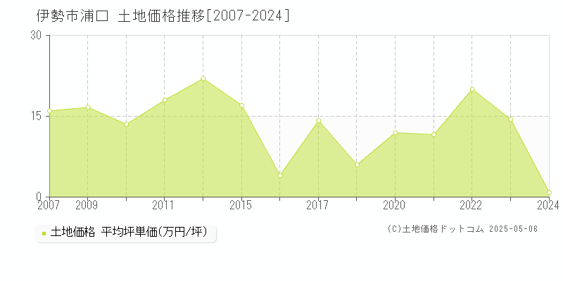 浦口(伊勢市)の土地価格推移グラフ(坪単価)[2007-2024年]