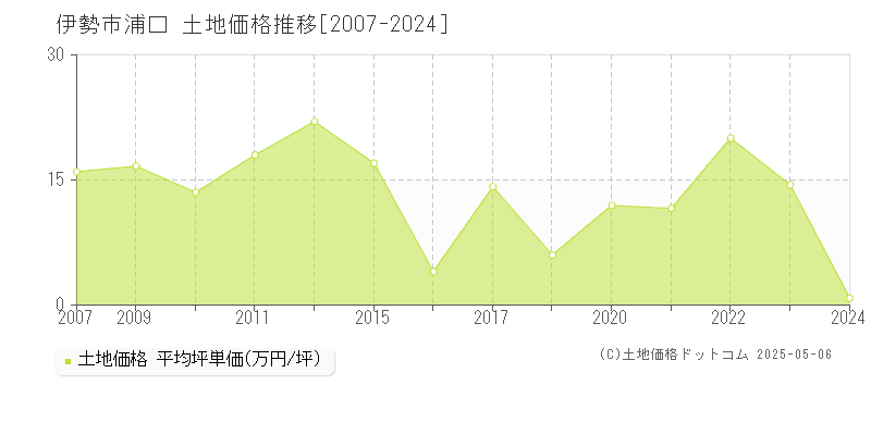 伊勢市浦口の土地取引事例推移グラフ 