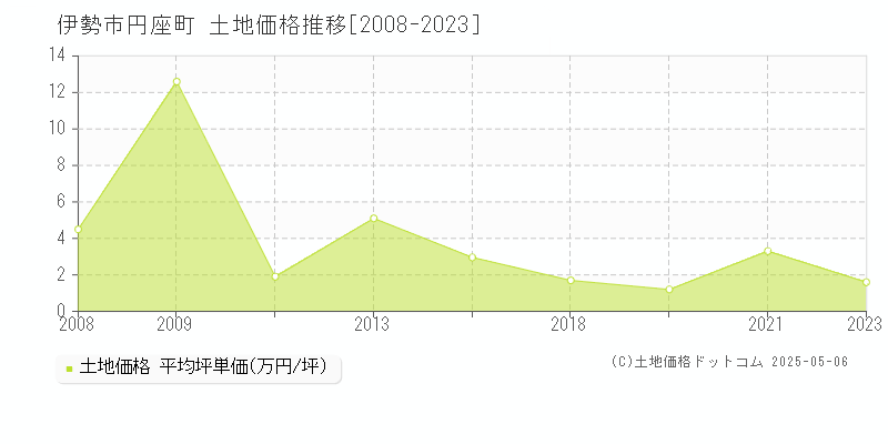 円座町(伊勢市)の土地価格推移グラフ(坪単価)[2008-2023年]