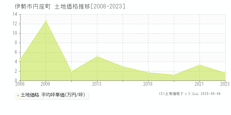 伊勢市円座町の土地価格推移グラフ 