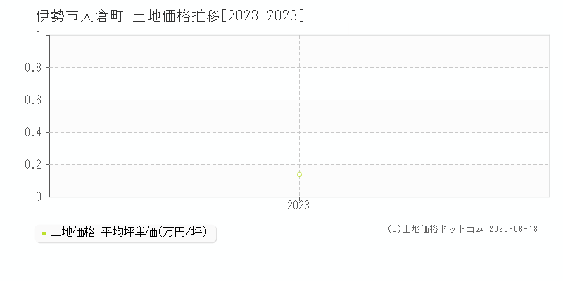 大倉町(伊勢市)の土地価格推移グラフ(坪単価)[2023-2023年]