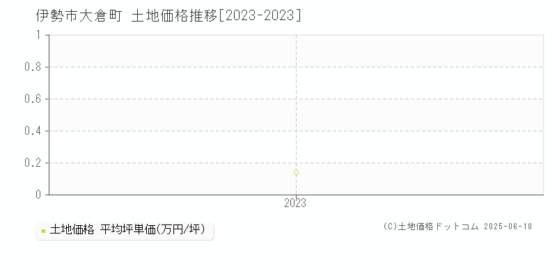 伊勢市大倉町の土地価格推移グラフ 