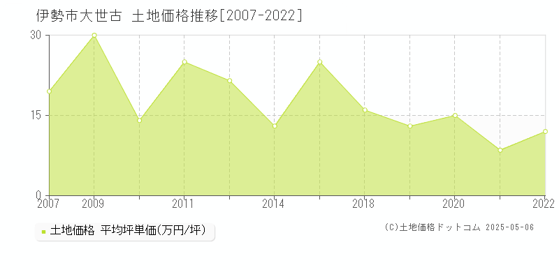 大世古(伊勢市)の土地価格推移グラフ(坪単価)[2007-2022年]