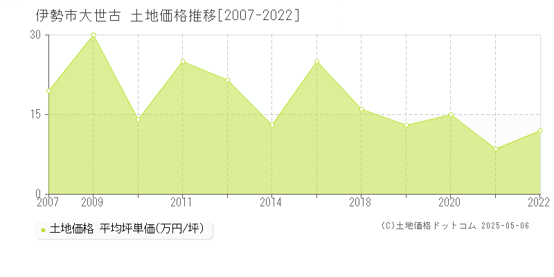 伊勢市大世古の土地価格推移グラフ 