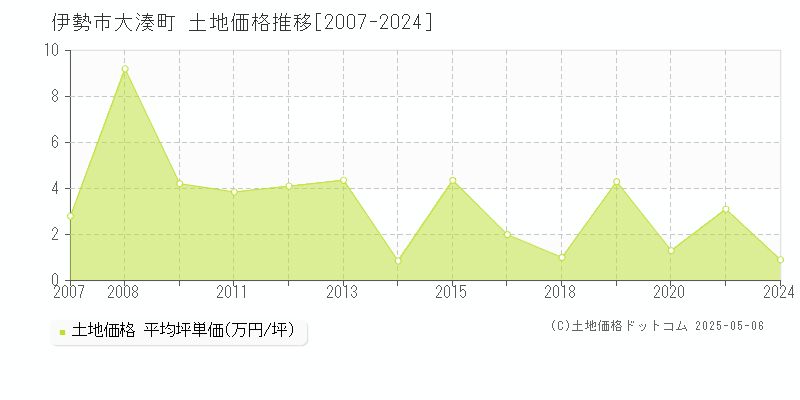 大湊町(伊勢市)の土地価格推移グラフ(坪単価)[2007-2024年]