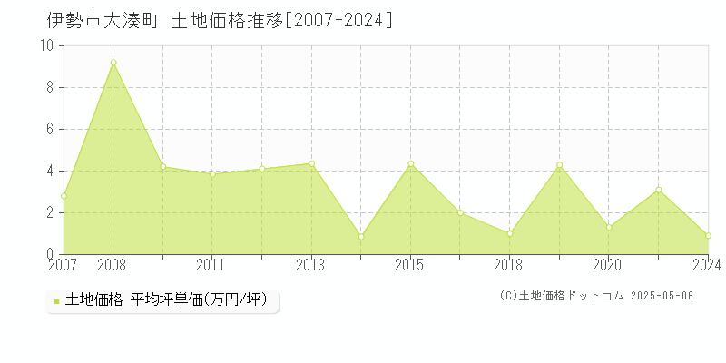 伊勢市大湊町の土地価格推移グラフ 