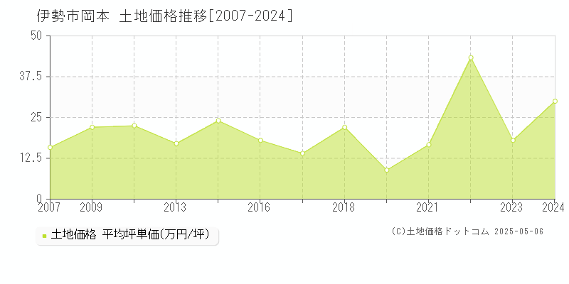 岡本(伊勢市)の土地価格推移グラフ(坪単価)[2007-2024年]