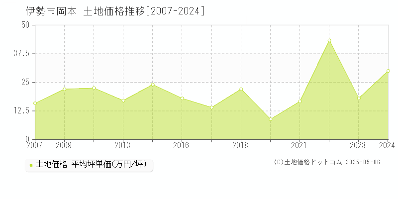 伊勢市岡本の土地価格推移グラフ 