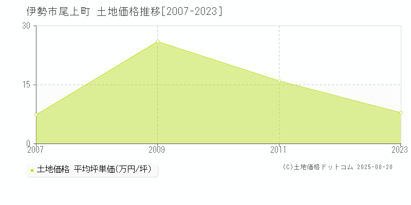 尾上町(伊勢市)の土地価格推移グラフ(坪単価)[2007-2023年]