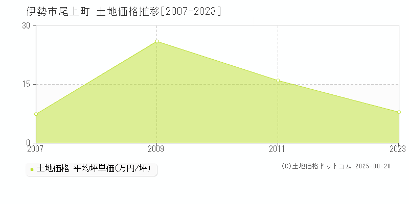 伊勢市尾上町の土地価格推移グラフ 