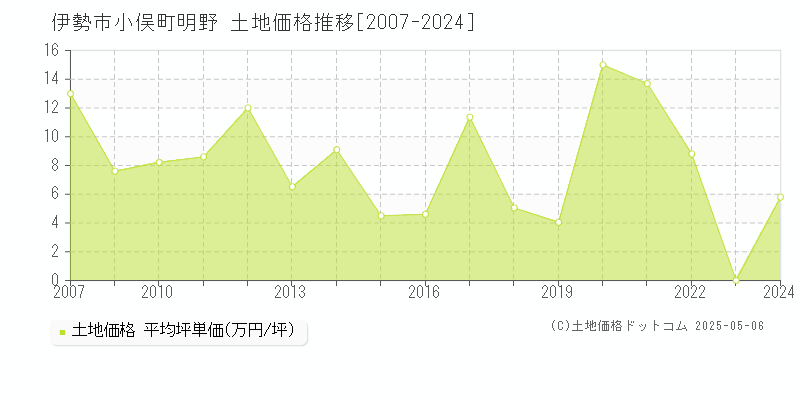小俣町明野(伊勢市)の土地価格推移グラフ(坪単価)[2007-2024年]
