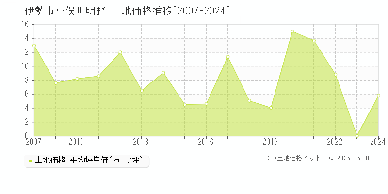 伊勢市小俣町明野の土地価格推移グラフ 