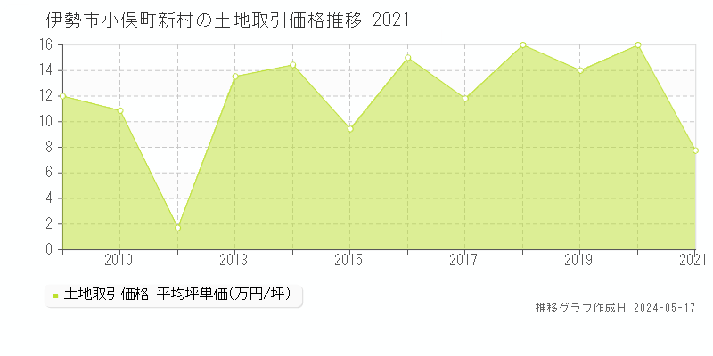 伊勢市小俣町新村の土地価格推移グラフ 