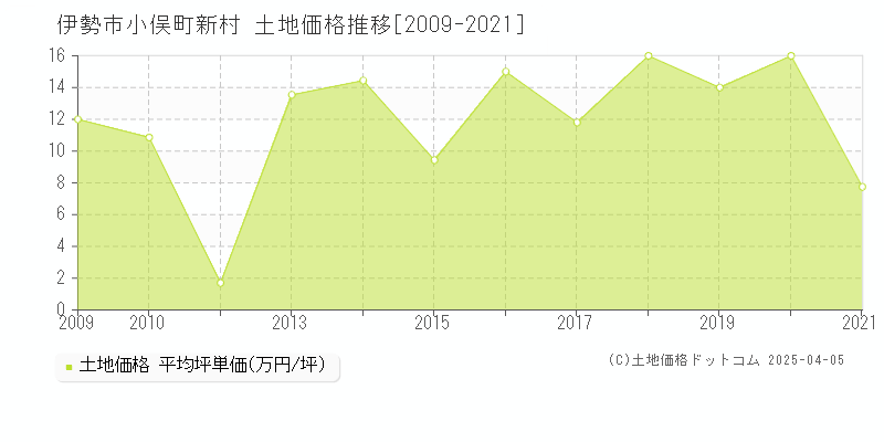 伊勢市小俣町新村の土地価格推移グラフ 