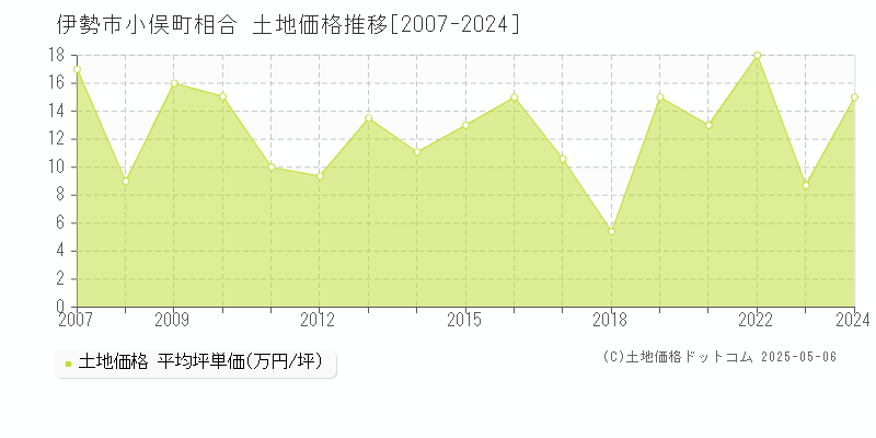 小俣町相合(伊勢市)の土地価格推移グラフ(坪単価)[2007-2024年]