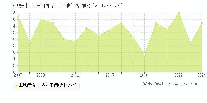 伊勢市小俣町相合の土地価格推移グラフ 