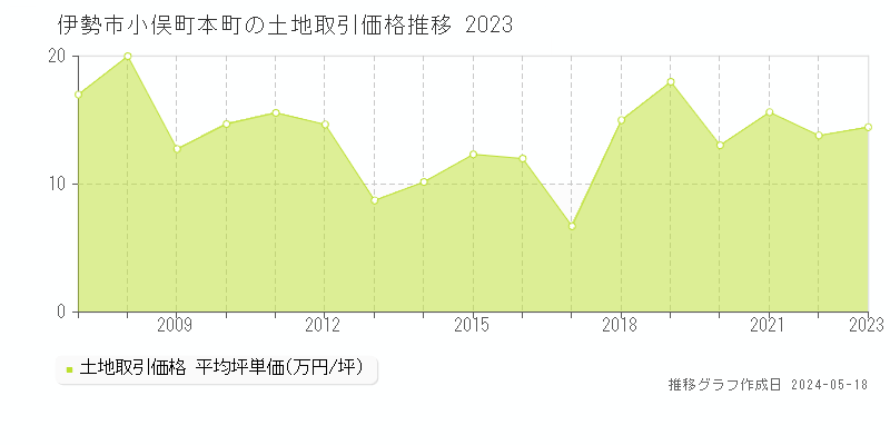 伊勢市小俣町本町の土地価格推移グラフ 