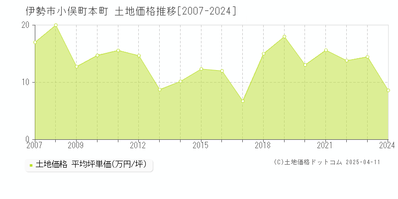 伊勢市小俣町本町の土地価格推移グラフ 