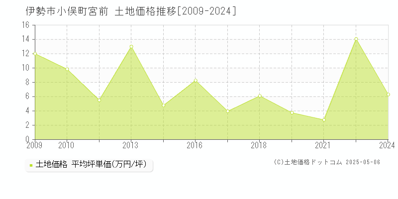 小俣町宮前(伊勢市)の土地価格推移グラフ(坪単価)[2009-2024年]
