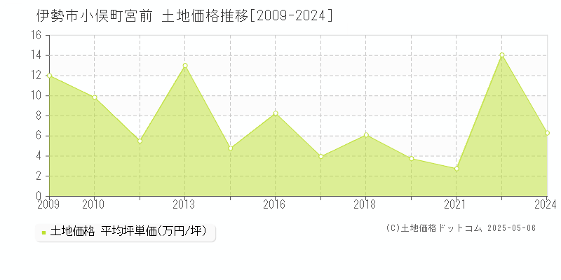 伊勢市小俣町宮前の土地価格推移グラフ 