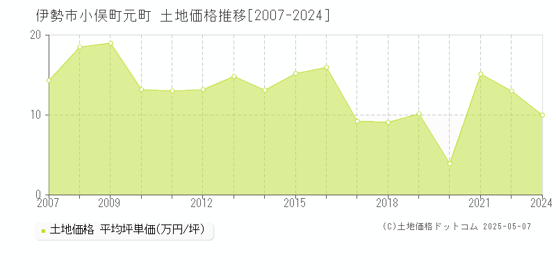 小俣町元町(伊勢市)の土地価格推移グラフ(坪単価)[2007-2024年]