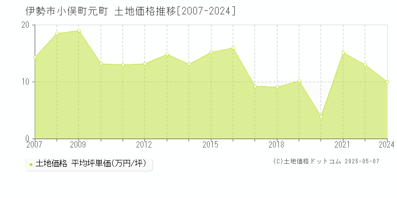 伊勢市小俣町元町の土地価格推移グラフ 