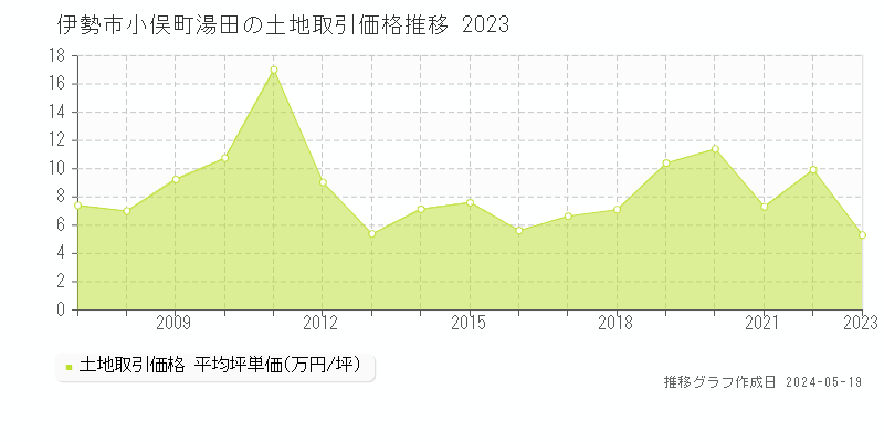 伊勢市小俣町湯田の土地価格推移グラフ 