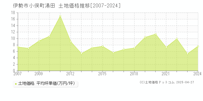 伊勢市小俣町湯田の土地価格推移グラフ 