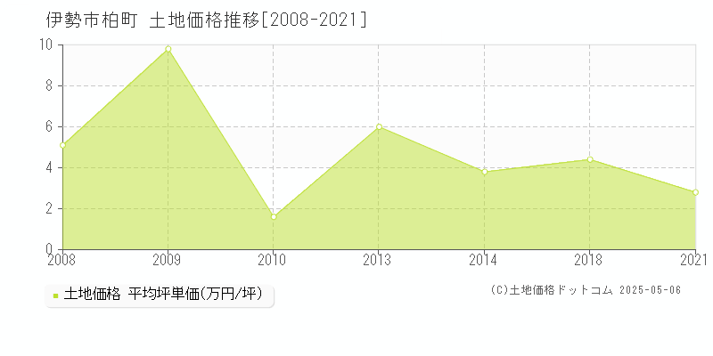 柏町(伊勢市)の土地価格推移グラフ(坪単価)[2008-2021年]