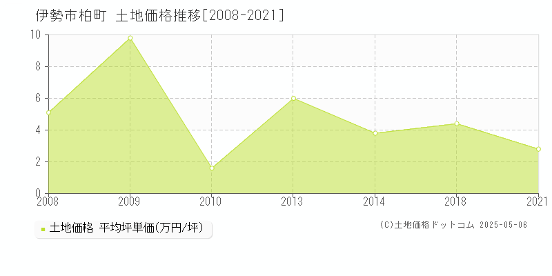 伊勢市柏町の土地価格推移グラフ 