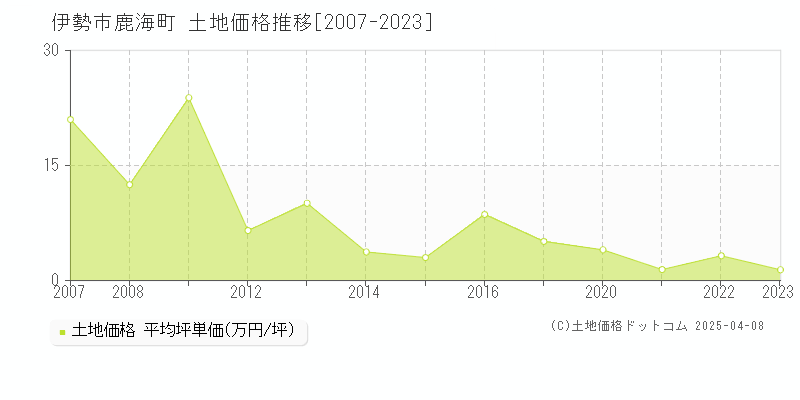 伊勢市鹿海町の土地価格推移グラフ 