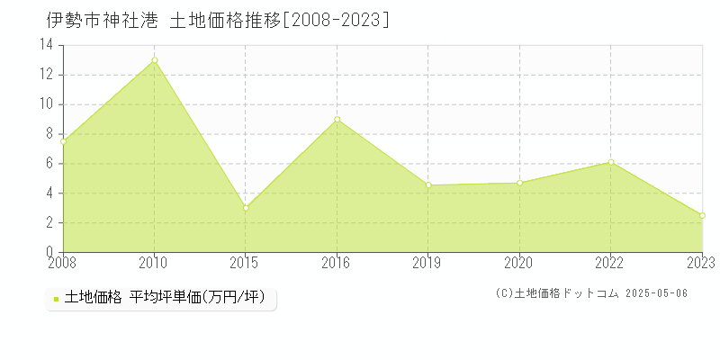 神社港(伊勢市)の土地価格推移グラフ(坪単価)[2008-2023年]