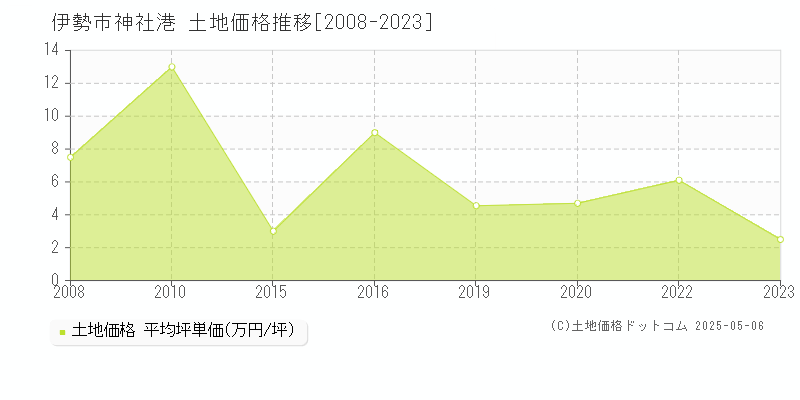 伊勢市神社港の土地価格推移グラフ 