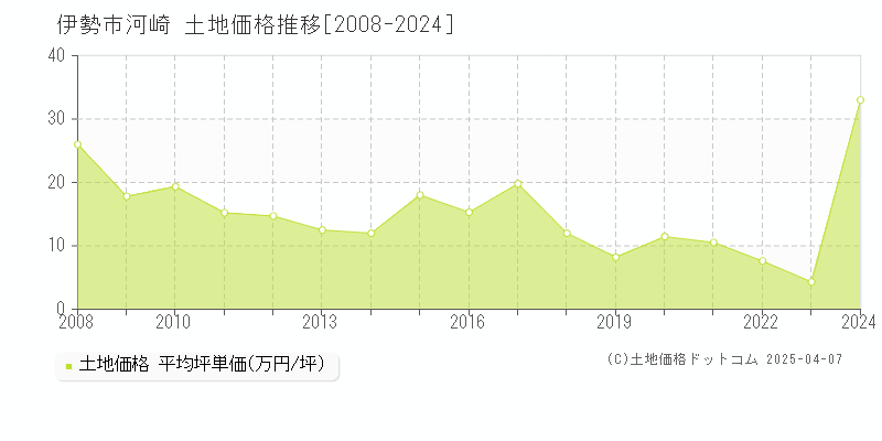 伊勢市河崎の土地価格推移グラフ 