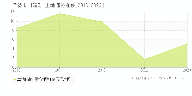 川端町(伊勢市)の土地価格推移グラフ(坪単価)[2010-2023年]