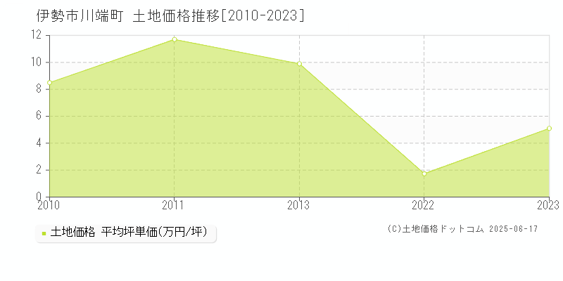 伊勢市川端町の土地価格推移グラフ 