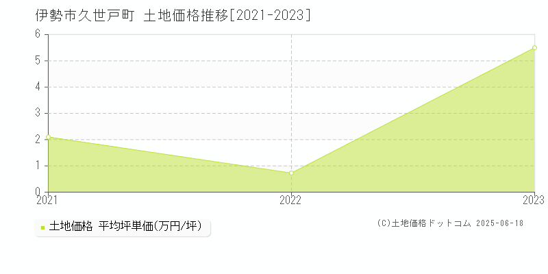 久世戸町(伊勢市)の土地価格推移グラフ(坪単価)[2021-2023年]