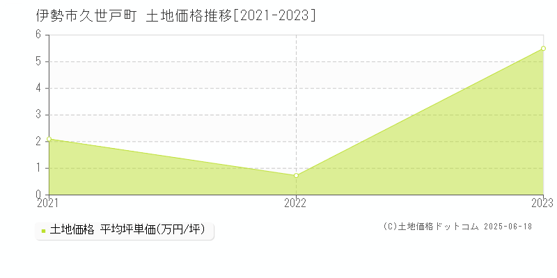 伊勢市久世戸町の土地価格推移グラフ 