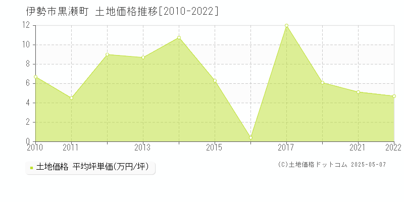 黒瀬町(伊勢市)の土地価格推移グラフ(坪単価)[2010-2022年]