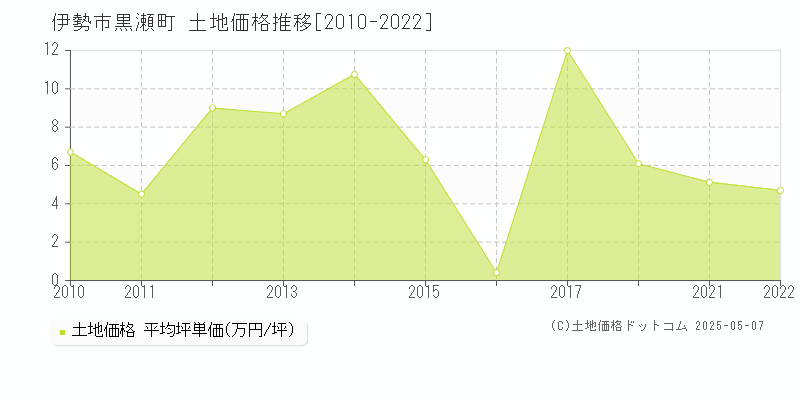 伊勢市黒瀬町の土地価格推移グラフ 