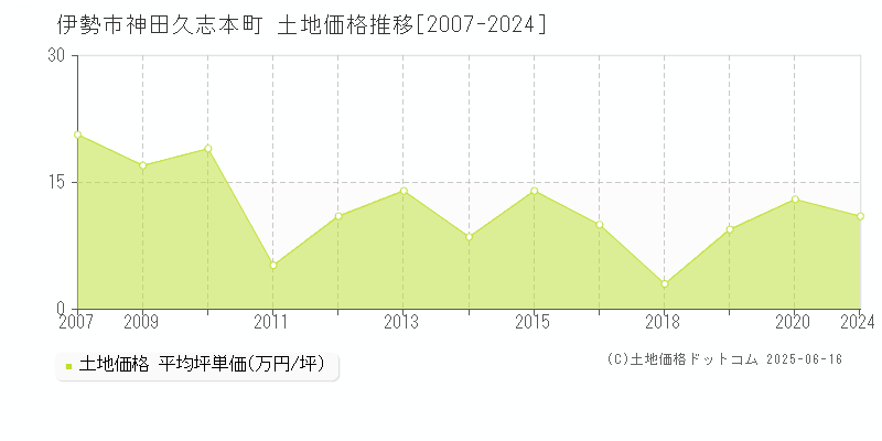神田久志本町(伊勢市)の土地価格推移グラフ(坪単価)[2007-2024年]