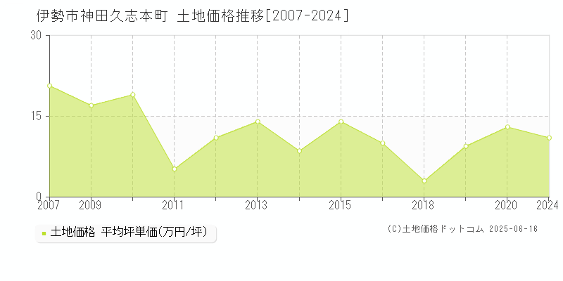 伊勢市神田久志本町の土地価格推移グラフ 