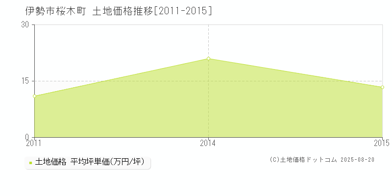 桜木町(伊勢市)の土地価格推移グラフ(坪単価)[2011-2015年]