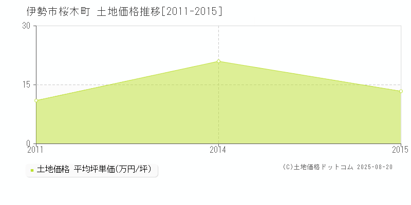 伊勢市桜木町の土地価格推移グラフ 