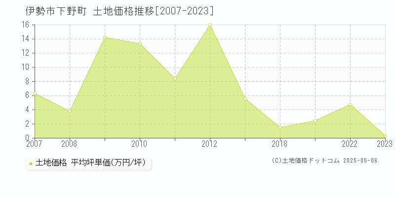 下野町(伊勢市)の土地価格推移グラフ(坪単価)[2007-2023年]